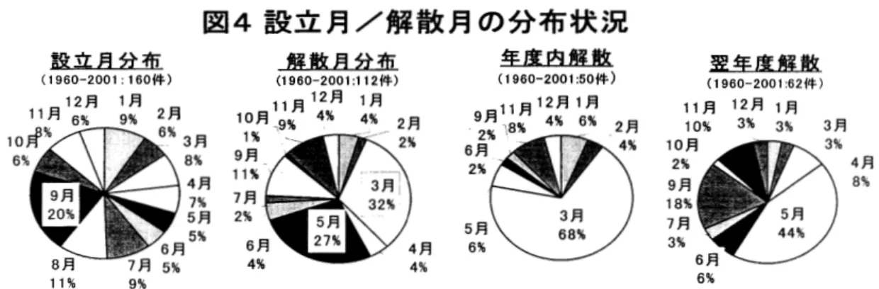 図  4  設立     月  / 解散月の分布状況     (l960  一 22001       160i  牛  )  (1960‑2001:1124  牛 )  (l960‑2001:50  件  )  Ⅰ  l %  9%  (1960‑2001:62<    牛 ) 11 月 12 月Ⅰ月  4 月 8% 6%  解散兵  は  ついては、  統計上有意差がなかったので、  大きく低下した  [3l  とされる時期と  重なっている。  「存続期間が  会計年度数と  一致する場合」を「