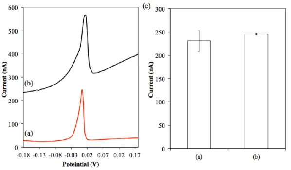図  16  高感度化コンセプトの検証結果  HBs 抗原（12.5 IU mL −1 ）存在下で、W1 と W2 上で免疫複合体を形成後、W1 と W2 上に 捕捉された銀ナノ粒子を電気化学的に酸化し、 (a)酸化された銀イオンを W1 上でのみ還元し、 その後、 DPV により測定された電流波形、 (b)  酸化された銀イオンを W1 と W2 上で還元し、 その後、 DPV により測定された電流波形、及び(c)各酸化ピーク電流の大きさ。各酸化ピーク 電流値は 3 つの免疫センサを用いて評価した結果の平