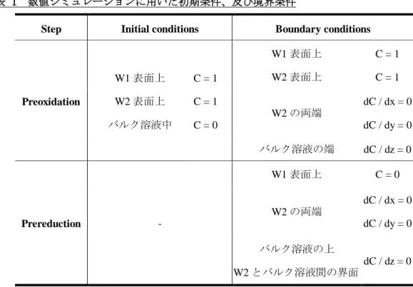 表  1  数値シミュレーションに用いた初期条件、及び境界条件 