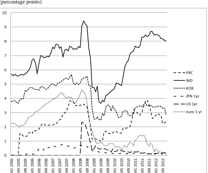 Figure  3: Rolling Standard Deviations of Hedged Returns on One-year Dollar  Bonds in Selected Economies and Regions, 2005-2012  