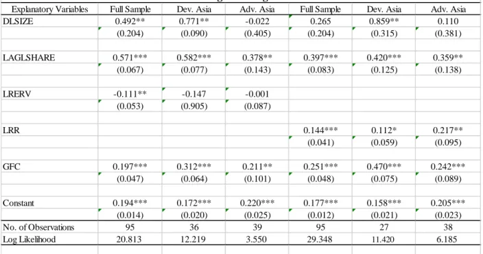 Table 1: Estimation Results for Foreign Holdings of Debt Securities of All Maturities