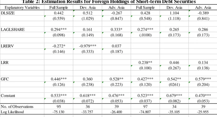 Table 2: Estimation Results for Foreign Holdings of Short-term Debt Securities