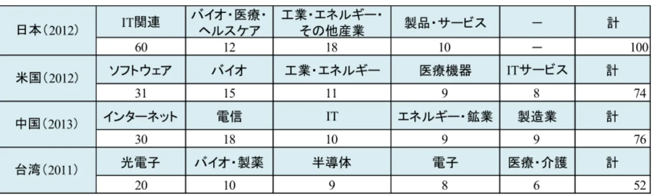 表 2 日米中台 VC 投資主要対象業種別比率（金額ベース。単位：％）