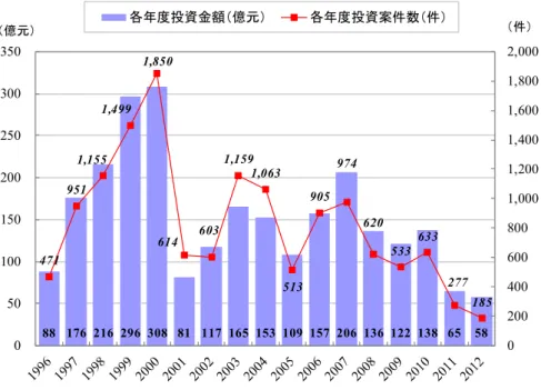 図 3 台湾 VC 業による投資金額と投資案件数の推移 出所）中華民國創業投資商業同業公会（各年版）より作成 4 台湾ベンチャーキャピタル業の活動実績 以下では，主に『台湾創業投資年鑑』 （中華民国創業投資商業同業公会 , 各年版）および 筆者自身による現地調査の成果に基づき， 9 台湾の VC 業の活動実績について解説する。 4.1 資金調達状況 先ず，資金調達状況について，台湾の「創投公司」の株主構成（ VC ファンドへの出資者 内訳）と株主の地域分布をみてみたい。図 4 は 1996 年から 2011