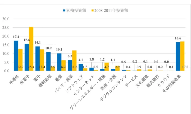 図 5 台湾 VC 投資額の産業別シェア：累積投資額と近年 4 年間（2008-2011 年）の投資額 （単位：％） 出所））中華民國創業投資商業同業公会（各年版）の 2012 年版 p.84 と p.86 に基づき筆者作成 また図 6 は，半導体，光電子，電子，情報処理，通信にバイオを加えた主要 6 部門の比 率（投資額ベース）が 1996 年以降どのように推移したかを示している。これによると，当 初，情報処理と半導体が主要投資先で，情報処理はその後比率を趨勢的に下げ，半導体は 上下に大きく変動しながらも