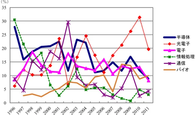 図 6 台湾 VC の投資対象主要産業別比率（金額ベース）の変遷（単位：％） 注）バイオの数値は，2003 年までは「生物科技」，2004 年以降は「生物科技與製薬」の産業名で表示され ており厳密には内容が少し異なる可能性がある。 出所）中華民國創業投資商業同業公会（各年版）の 2004 年版 p.62，および 2012 年版 p.84 より筆者作成 その他の今後の有望産業として，グリーンエネルギー・環境保全，サービス，文化創意， デジタルコンテンツ，クラウド，医療介護等の新分野があげられる。しかし，これら