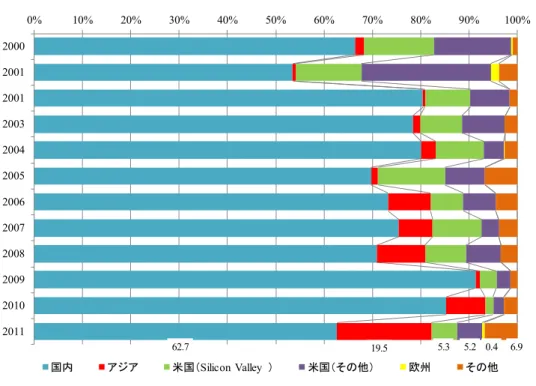 図 7 台湾 VC 投資先地域分布（金額ベース。単位：％） 出所）中華民國創業投資商業同業公会（各年版）の 2006 年版 p.107 ， 2012 年版 p.110 に基づき作成 4.4 投資対象（企業の発展ステージ別） 投資対象企業の発展ステージ別にみると（各ステージの説明は図 8 の注を参照） ， 2011 年までの累積投資額に占める割合では，シード（ Seed ）ステージ 5.8 ％，スタートアップ （ Startup ）ステージ 20.1 ％，エクスパンション（ Expansion ）ステージ 4