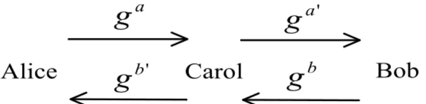 Figure 3.2: Intruder-in-the-middle attack.
