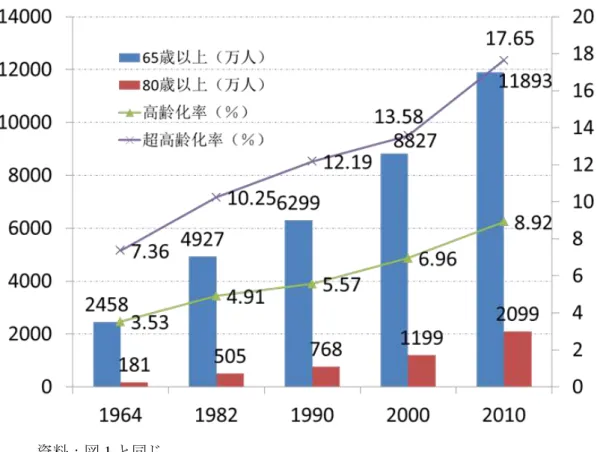 図 4  中国人口の高齢化と超高齢化の進行  資料：図 1 と同じ。  (4）少子化は，より速いスピードで高齢化とともに進行している。少子化は中国の人口構 造変化のもう一つの重要な特徴である。高齢化率の上昇と逆に， 0～14 歳の年少人口の総人 口に占める割合は，減少しつつある。  表 2 と図 5 からは，中国の少子化の特徴がわかる。50 年間の人口の年齢構造の変化を見 ると，年少人口率は 1964 年の 40.7％から 2013 年の 16.4％へと 24.3 ポイントも低下し，高 齢化率の上昇幅（6.