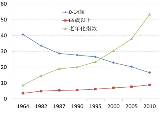 図 5  中国の年少人口率，高齢化率，および老年化指数の推移    資料：図 1 と同じ。  （5）日本など先進諸国の「先富後老」と異なって，中国の人口高齢化は「未富先老」の状 態になっている。人口高齢化は，一般的に社会・経済の発展水準と高く相関している。欧 米先進諸国では，社会・経済の発展が先行し高齢化社会に入ったのは早く，所得水準も人 口高齢化率も高い。同じ東アジアにある日本と韓国は，人口高齢化は世界で最も速いスピ ードで進行しているが，いずれもすでに先進国になっている。これらの国の共通点は，経 済発展