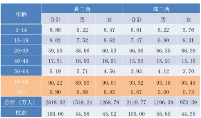 表 7    長三角（長江デルタ）地域と珠三角（珠江デルタ）地域の男女別年齢構造(%)  資料：図 10 と同じ。  4.  中国の少子高齢化対策への提言  前述したように，中国がすでに少子高齢化という「新常態」に入った。人口の少子高齢 化による社会・経済へのマイナスの影響が顕在化しつつある中，中国経済の持続的な発展 を実現するために，少子高齢化という新しいチャレンジに対して適切な対応策を取らなけ ればならない（王桂新，2009；林家彬等，2014；乔晓春等；2014） ） 。               