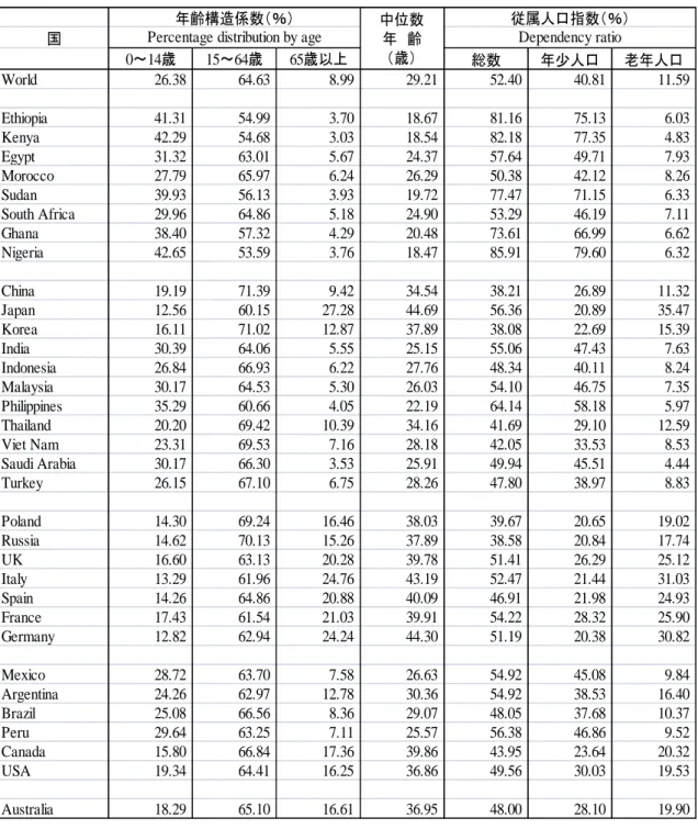 表 6  主要国の年齢別人口割合および年齢構造に関する主要指標：2010 年 