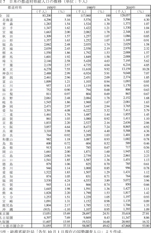 表 7  日本の都道府県総人口の推移（単位：千人）  出所：総務省統計局「各年 10 月 1 日現在の国勢調査人口」より作成。  注：東京圏：東京都・埼玉県・千葉県・神奈川県の 1 都 3 県；名古屋圏：岐阜県・愛知県・ 三重県の 3 県；大阪圏：滋賀県・京都府・大阪府・兵庫県・奈良県・和歌山県の 2 府 4 県。  都道府県 （千人） （％） （千人） （％） （千人） （％）全     国83,200100117,060100128,057 100　北海道4,2965.165,5764.765,5064