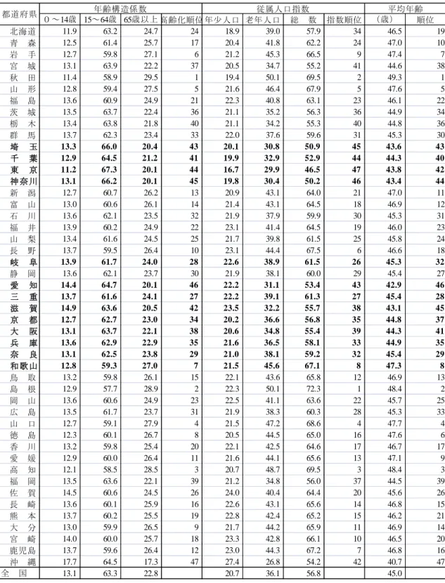 表 8  都道府県別人口の年齢構造に関する主要指標：2010 年  出所：総務省統計局『平成 22 年国勢調査報告』  注： 10 月 1 日現在の国勢調査人口による。年齢構造係数は総人口に占める各年齢階級人口 の割合，従属人口指数は年少（0～14 歳）人口および高齢（65 歳以上）人口の生産年 齢（15～64 歳）人口に対する比率，高齢化指数は高齢人口の年少人口に対する比率で ある。  ０～14歳 15～64歳 65歳以上 高齢化順位 年少人口 老年人口 総　数 指数順位 （歳） 順位　北海道11.963