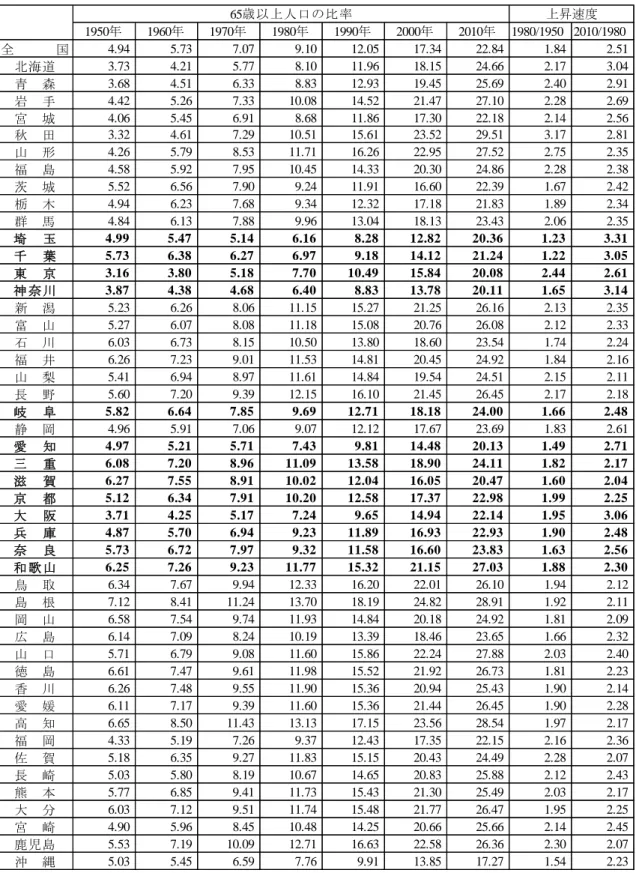 表 9  都道府県別の高齢化水準（総人口に占める 65 歳以上人口割合）の推移：1950～2010  出所：総務省統計局『国勢調査報告』 （各年）  注：国勢調査による各年 10 月 1 日現在人口。ただし，1950～1960 年の沖縄県は旧琉球政 府調査による 12 月 1 日現在人口。 1950年1960年1970年 1980年 1990年 2000年 2010年 1980/1950 2010/1980全　　　国4.945.737.079.1012.0517.3422.841.84 2.51北海道3.7