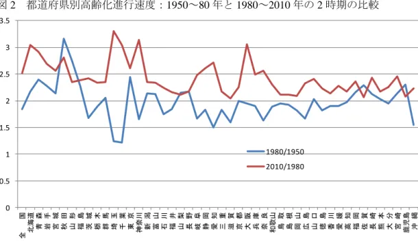 図 2  都道府県別高齢化進行速度：1950～80 年と 1980～2010 年の 2 時期の比較  出所：表 9 より計算。  注：1980/1950 は，1980 年対 1950 年の高齢化率の比であり，2010/1980 は， 2010 年対 1980 年の高齢化率の比である。  3   人口構造変化の経済成長への影響に関する先行研究のレビュー 3.1  先行研究における分析フレームワーク  （1）ハーバードモデル  前述したように，21 世紀 90 年代以降，人口構造の変化による経済発展への影響に対