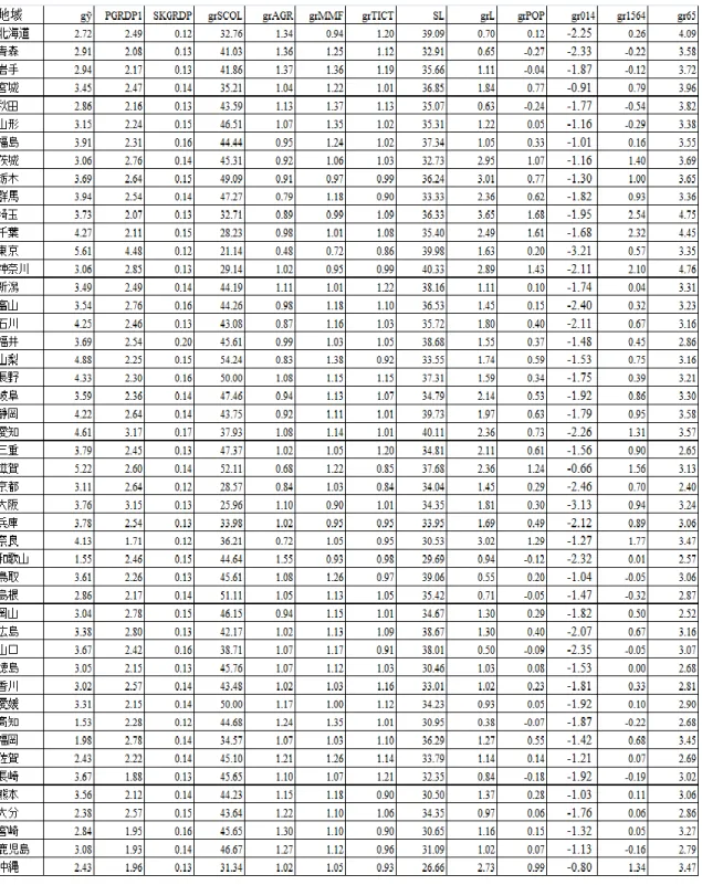 表 11  1980～1990 年の地域別諸変数の数値 