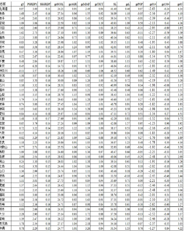 表 12  1990～2000 年の地域別諸変数の数値 