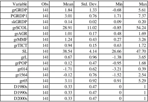 表 14  全期間の諸変数に関する基本統計値（1980～2010 年）  出所：内閣府『県民経済計算（昭和 50 年度－平成 11 年度）』 （68SNA，平成 2 年基準）， 『県 民経済計算（平成 2 年度－平成 15 年度） 』 （93SNA，平成 7 年基準計数） ， 『県民経済 計算（平成 13 年度-平成 22 年度（93SNA，平成 17 年基準） ）より計算。GRDP（地 域総生産）の数値は，2005 年価格（平成 17 年価格）で調整・統一された。  表 15  説明変数間の相関係数  出