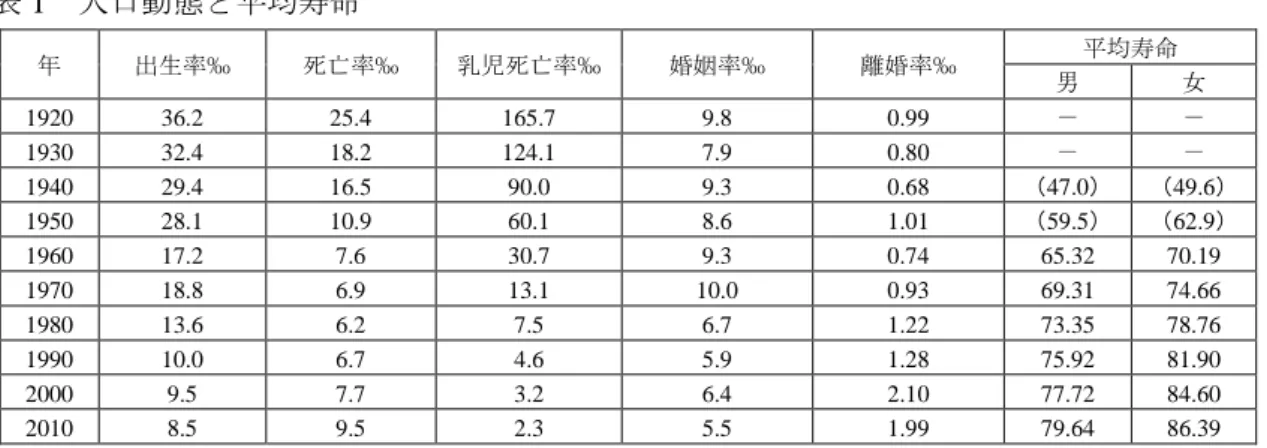 表 1  人口動態と平均寿命  年  出生率‰  死亡率‰  乳児死亡率‰  婚姻率‰  離婚率‰  平均寿命  男  女  1920  36.2  25.4  165.7  9.8  0.99  －  －  1930  32.4  18.2  124.1  7.9  0.80  －  －  1940  29.4  16.5  90.0  9.3  0.68  （47.0）  （49.6）  1950  28.1  10.9  60.1  8.6  1.01  （59.5）  （62.9）  1960  1