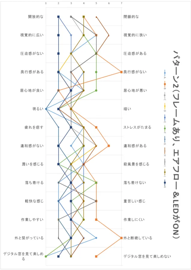 図      4 4 4 4----7 7 7 7      評価プロフィールパターン 評価プロフィールパターン 評価プロフィールパターン 評価プロフィールパターン 2 2 2 2 （ （ （ （ 11 11 11 11 人） 人） 人） 人）     