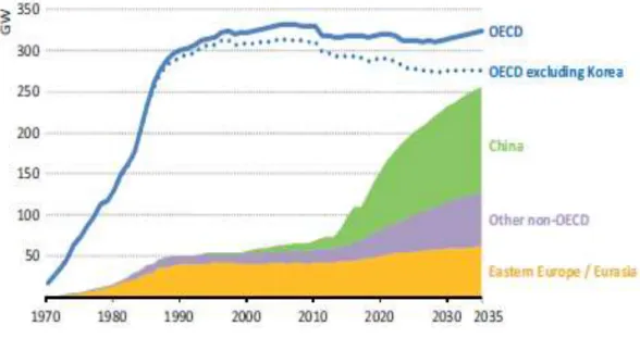 Fig 9. Global nuclear power capacity projection through 2035 
