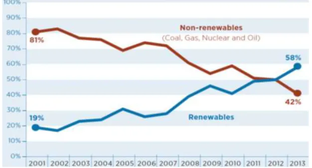 Fig 10. Renewables as a share of global capacity additions (2001–2013) 