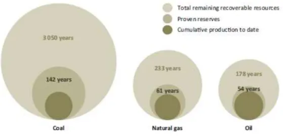 Fig 1. Global fossil energy resources by type 