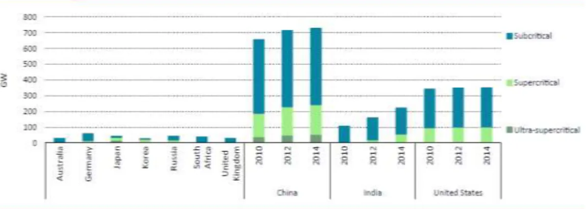 Fig 3. Coal-based power generation capacity by type in major countries 