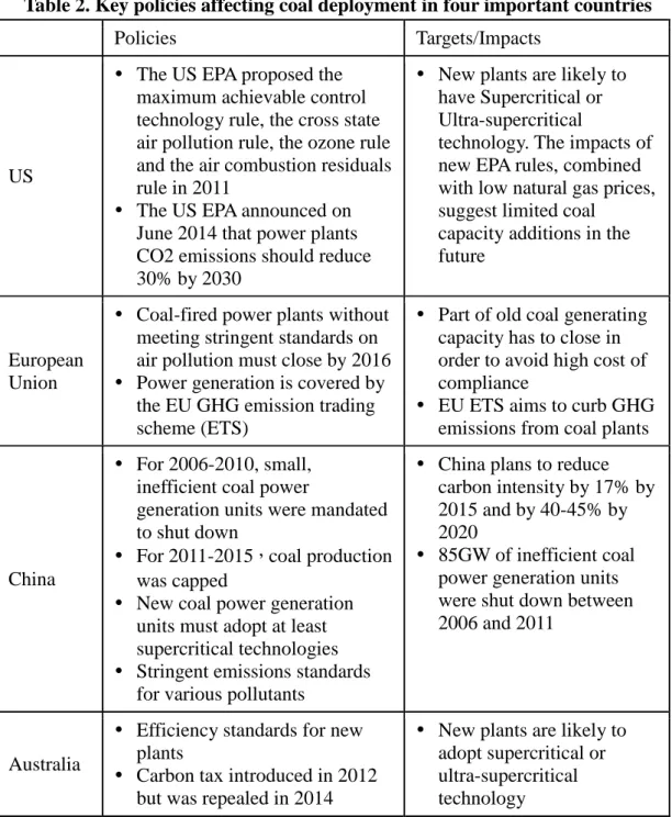 Table 2. Key policies affecting coal deployment in four important countries 