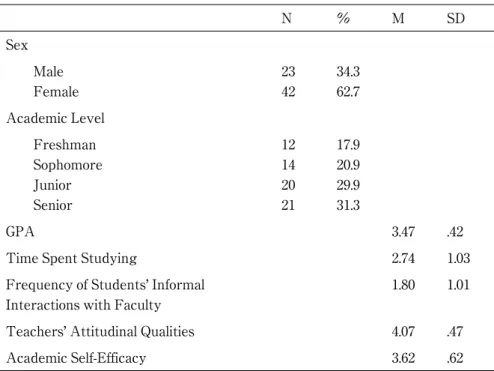 Table 1 Descriptive Statistics N ％ M SD Sex Male 23 34.3 Female 42 62.7 Academic Level Freshman 12 17.9 Sophomore 14 20.9 Junior 20 29.9 Senior 21 31.3 GPA 3.47 .42