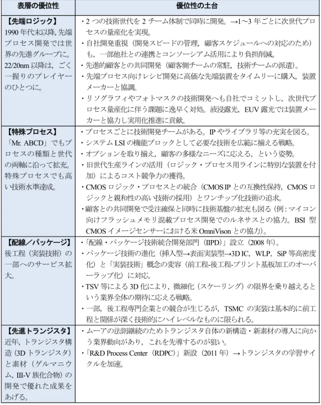 表 3-2 台湾ファウンドリの技術能力（ 2 ） ：プロセス（および関連）技術開発（ TSMC に関して） 表層の優位性 優位性の土台 【先端ロジック】 1990 年代末以降， 先端 プロセス開発では世 界の先進グループに。 22/20nm 以降は，ごく 一握りのプレイヤー のひとつに。 ・ 2 つの技術世代を 2 チーム体制で同時に開発。 →1 ～ 3 年ごとに次世代プロセスの量産化を実現。・自社開発重視（開発スピードの管理，顧客スケジュールへの対応のため）も，一部他社との連携とコンソーシアム活用により負