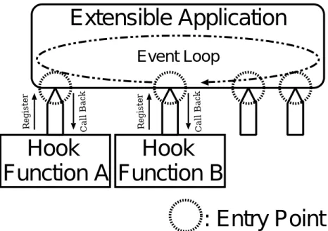 図 2.1: 拡張性を実現する基本メカニズムの概念モデル ¯ 新たな機能の追加 エントリポイントに新たなフック関数を登録する. ¯ 既存の機能の変更 エントリポイントに登録されているフック関数を別のフック関数で置き換える