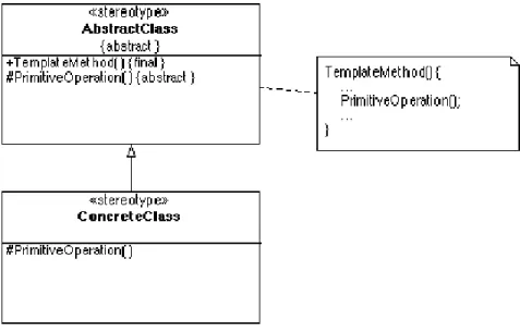 図 2.3: Template Method パターン