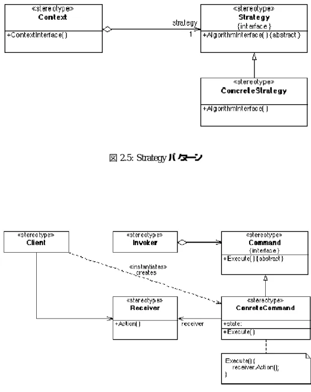 図 2.5: Strategy パターン
