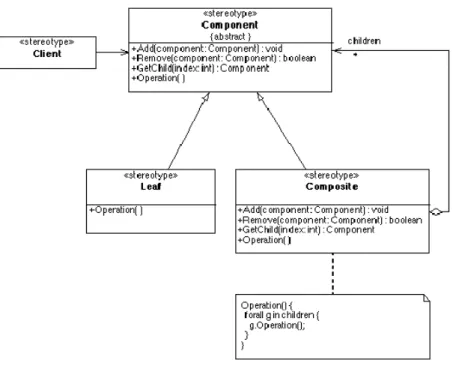 図 2.8: Composite パターン