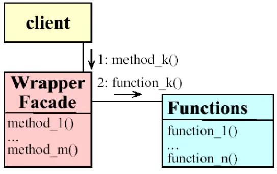 図 3.2: Wrapper Facade パターン