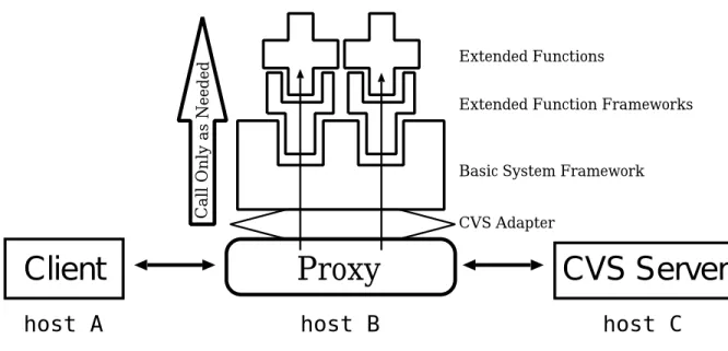 図 4.1: プロトタイプシステムの実装アーキテクチャ プロキシを拡張可能な構成にして張機能を追加できるようにすることにより, 本プロト タイプシステムは, 一つめの設計方針である CVS には変更を加えないでその機能を再利 用することができる
