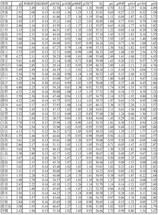 表 8  1980～1990 年の地域別諸変数の数値（単位：％） 