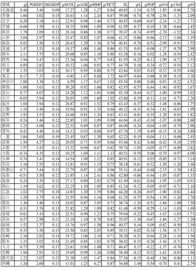 表 10  2000～2010 年の地域別諸変数の数値（単位：％）