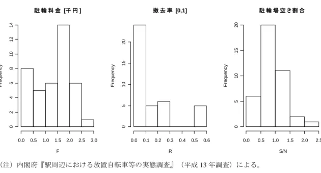図 2  駐輪料金，撤去率，駐輪場空き割合の分布  （注）内閣府『駅周辺における放置自転車等の実態調査』（平成 13 年調査）による。    駐輪料金は複数の駐輪場で課されている 1 カ月あたり料金の平均値である。例えば，調 査時点において品川区（五反田駅，大崎駅および目黒駅）は無料であった。図 2 にその分 布を示している。最も頻度の高い料金帯は 1500～2000 円である。    撤去率は放置禁止区域において 1 年間で実施される撤去活動の割合を示しており，撤去 が全く行われていない駅は存在しない。例