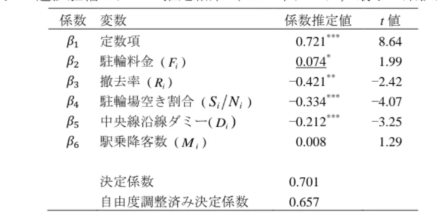 表 2  違法駐輪モデルの推定結果（2001 年データ，最小 2 乗法推定）  係数  変数  係数推定値  t 値  定数項        0.721 ***     8.64  駐輪料金  ( F i )        0.074 *     1.99  撤去率  ( R i )    −0.421 **  −2.42  駐輪場空き割合  ( S i N i )    −0.334 ***  −4.07  中央線沿線ダミー( D i )   −0.212 ***  −3.25  駅乗降客数  ( M i