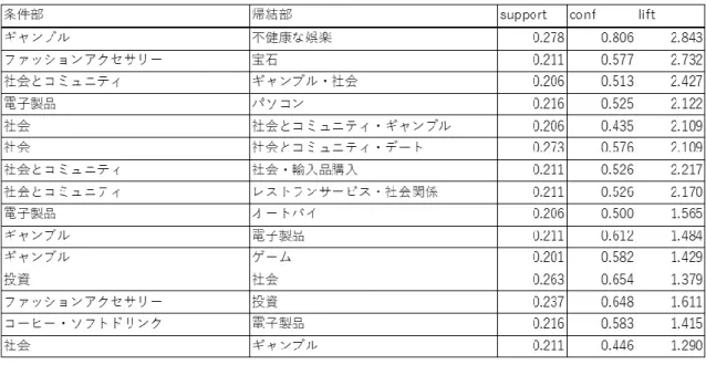 表  4.10  信用度 C のみの結果 