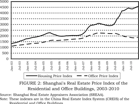 FIGURE 2: Shanghai's Real Estate Price Index of the Residential and Office Buildings, 2003-2010
