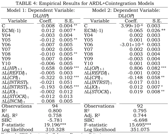 TABLE 4: Empirical Results for ARDL+Cointegration Models  Model 1: Dependent Variable: 