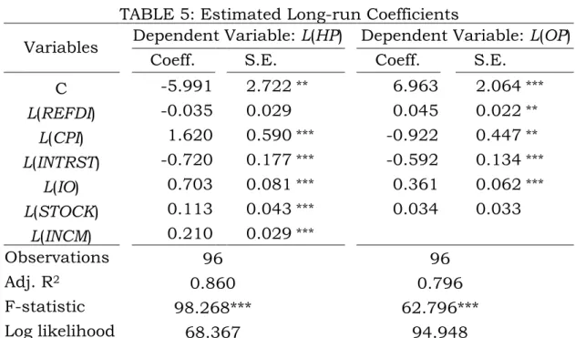 TABLE 5: Estimated Long-run Coefficients 