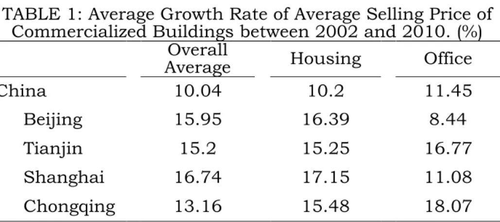 TABLE 1: Average Growth Rate of Average Selling Price of  Commercialized Buildings between 2002 and 2010