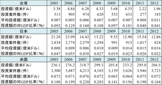 表 4 台・日・米の VC 投資額，投資案件数，平均投資額，投資額の対 GDP 比率