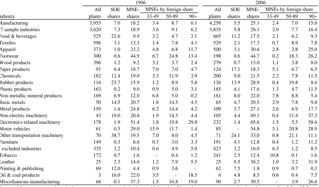 Table 1: Total paid workers (production &amp; non-production) in sample plants (all plants in 1000s; SOE &amp; MNE shares in % of industry subtotals)