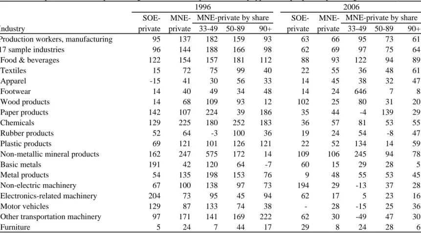 Table 2: SOE-private and MNE-private wage differentials for paid workers by type in sample plants (percentage differences)